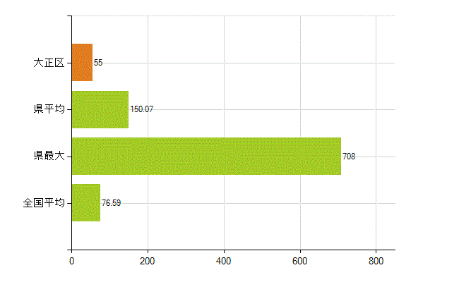 大阪市大正区の業務別薬剤師数：薬局の従事者総数(人)