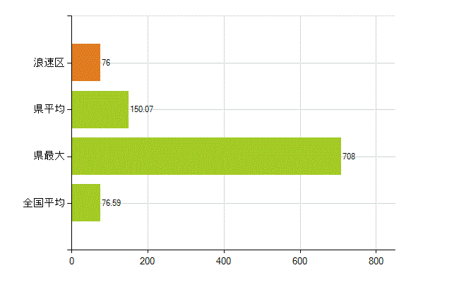 大阪市浪速区の業務別薬剤師数：薬局の従事者総数(人)
