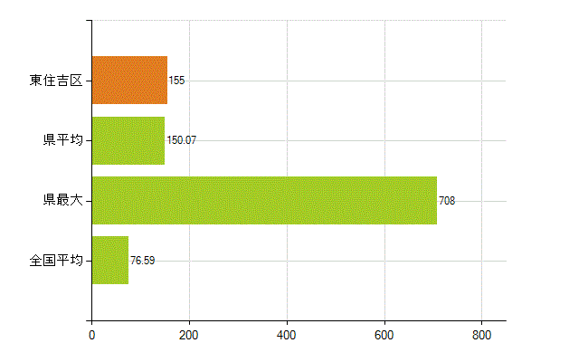 大阪市東住吉区の業務別薬剤師数：薬局の従事者総数(人)