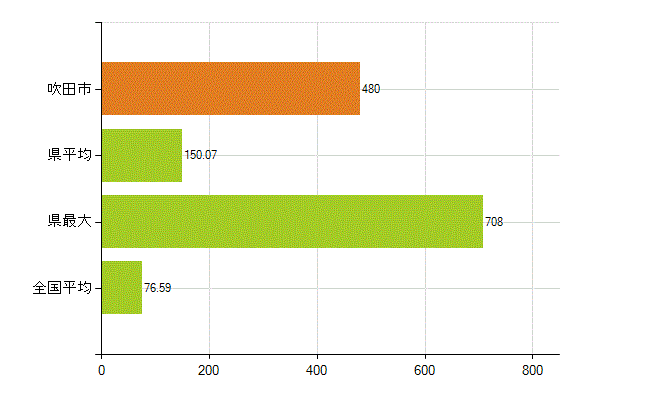 吹田市の業務別薬剤師数：薬局の従事者総数(人)