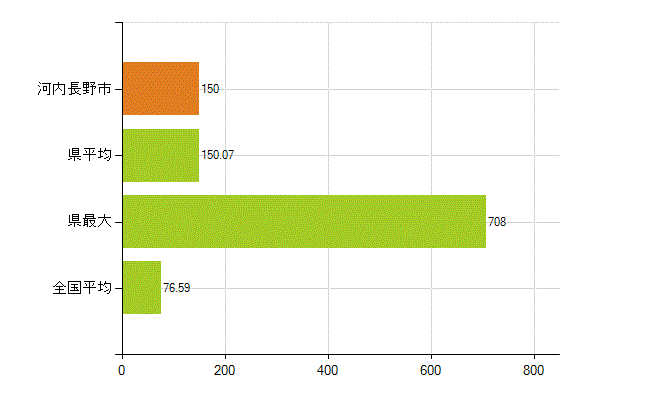 河内長野市の業務別薬剤師数：薬局の従事者総数(人)
