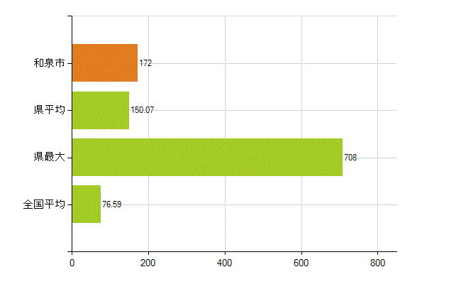 和泉市の業務別薬剤師数：薬局の従事者総数(人)