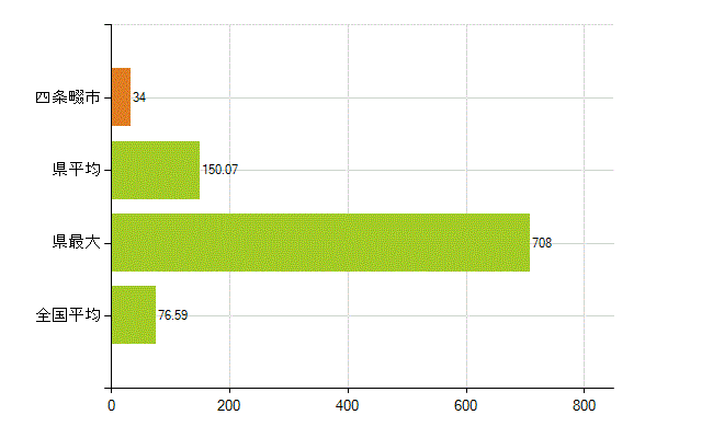 四條畷市の業務別薬剤師数：薬局の従事者総数(人)