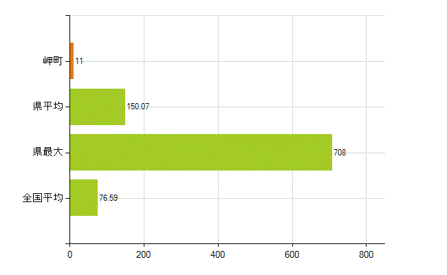 泉南郡岬町の業務別薬剤師数：薬局の従事者総数(人)