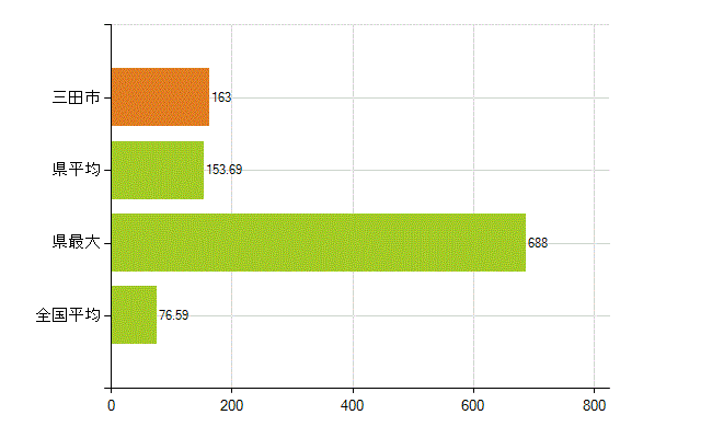 三田市の業務別薬剤師数：薬局の従事者総数(人)