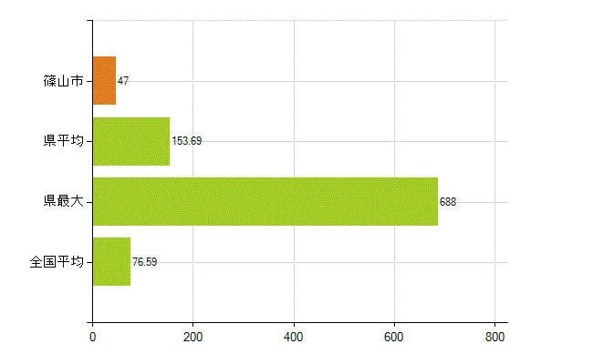 篠山市の業務別薬剤師数：薬局の従事者総数(人)