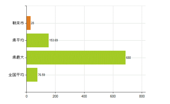 朝来市の業務別薬剤師数：薬局の従事者総数(人)