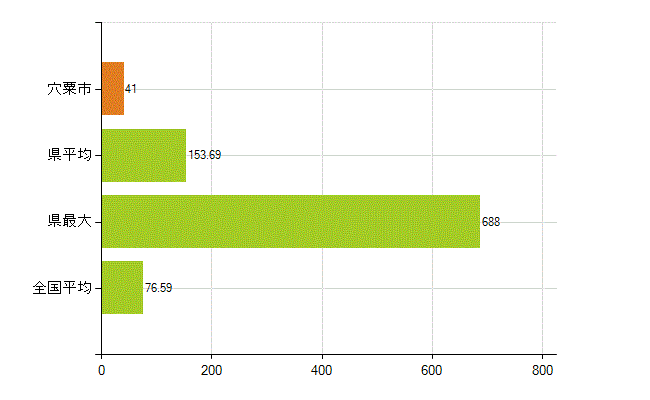 宍粟市の業務別薬剤師数：薬局の従事者総数(人)