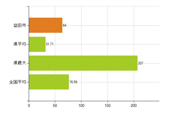 益田市の業務別薬剤師数：薬局の従事者総数(人)