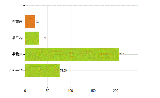 雲南市の業務別薬剤師数：薬局の従事者総数(人)