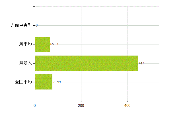 加賀郡吉備中央町の業務別薬剤師数：薬局の従事者総数(人)