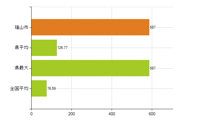 福山市の業務別薬剤師数：薬局の従事者総数(人)
