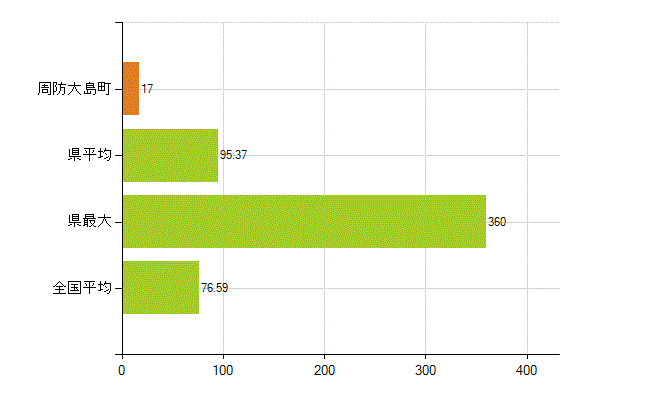 大島郡周防大島町の業務別薬剤師数：薬局の従事者総数(人)