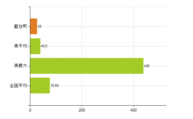 板野郡藍住町の業務別薬剤師数：薬局の従事者総数(人)