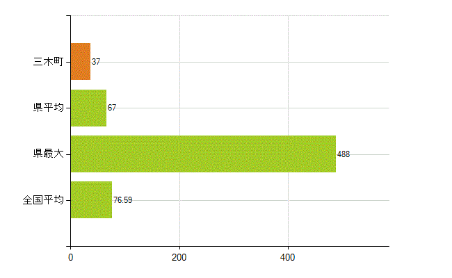 木田郡三木町の業務別薬剤師数：薬局の従事者総数(人)