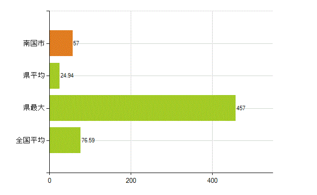 南国市の業務別薬剤師数：薬局の従事者総数(人)