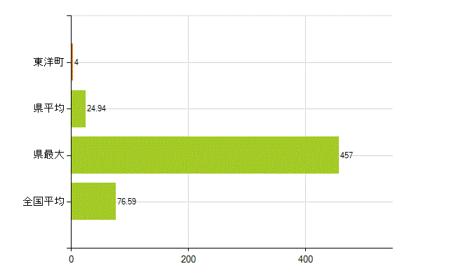 安芸郡東洋町の業務別薬剤師数：薬局の従事者総数(人)