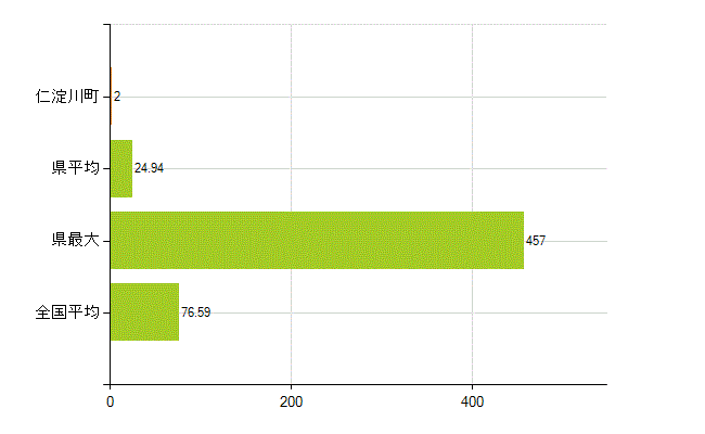 吾川郡仁淀川町の業務別薬剤師数：薬局の従事者総数(人)