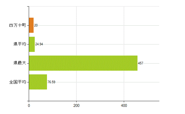 高岡郡四万十町の業務別薬剤師数：薬局の従事者総数(人)