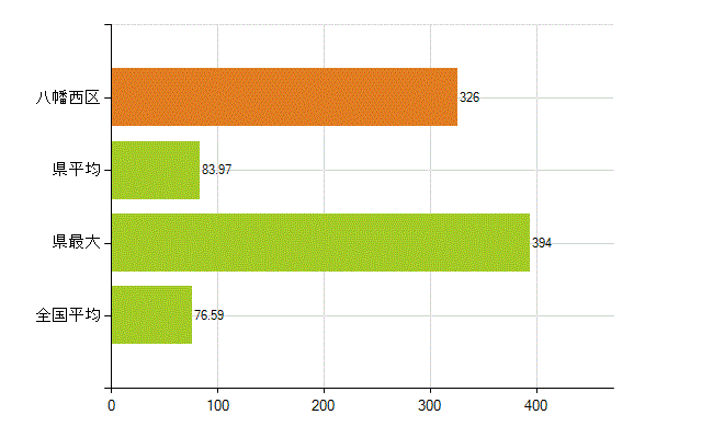 北九州市八幡西区の業務別薬剤師数：薬局の従事者総数(人)