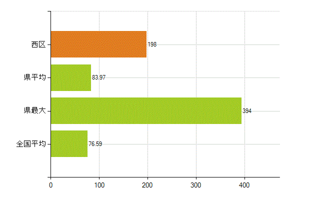 福岡市西区の業務別薬剤師数：薬局の従事者総数(人)