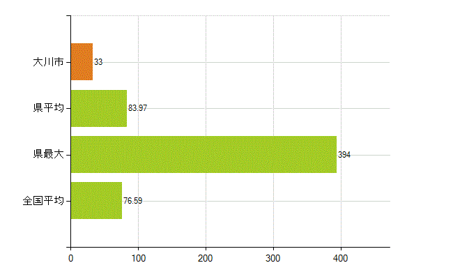 大川市の業務別薬剤師数：薬局の従事者総数(人)