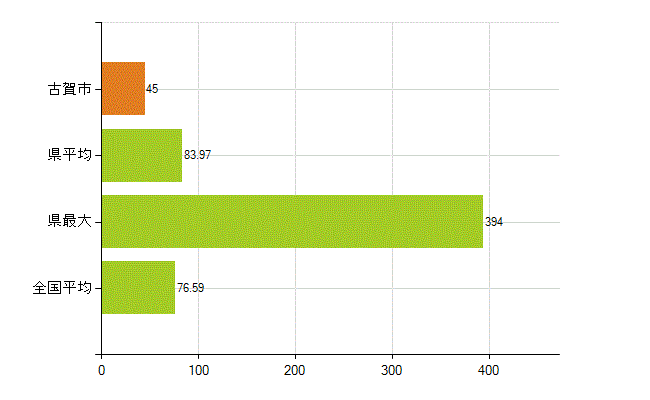 古賀市の業務別薬剤師数：薬局の従事者総数(人)