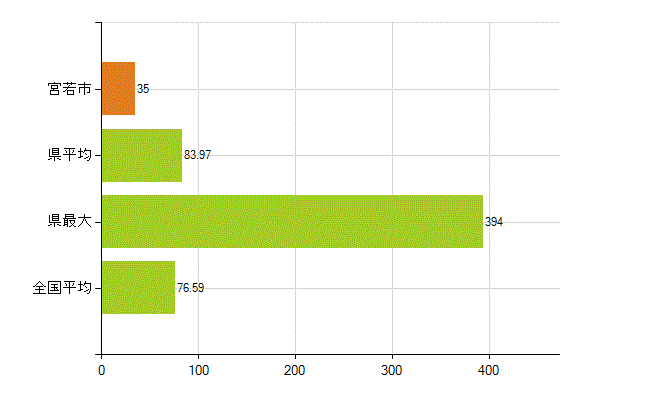 宮若市の業務別薬剤師数：薬局の従事者総数(人)