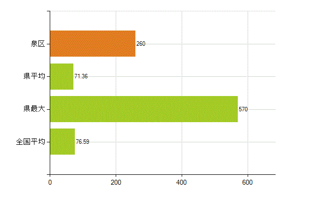 仙台市泉区の業務別薬剤師数：薬局の従事者総数(人)