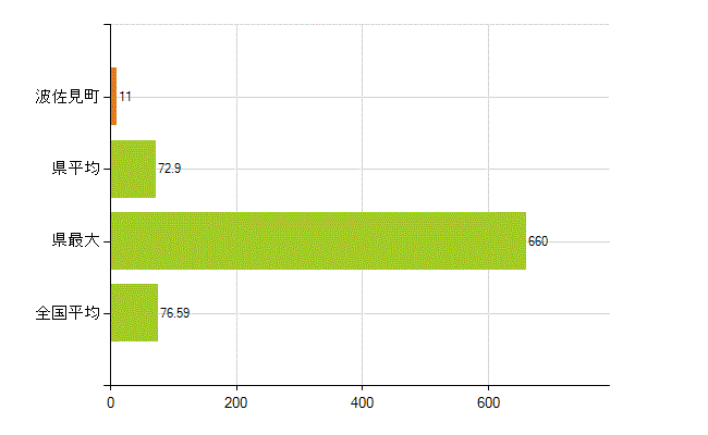 東彼杵郡波佐見町の業務別薬剤師数：薬局の従事者総数(人)