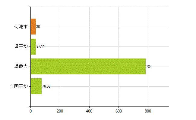 菊池市の業務別薬剤師数：薬局の従事者総数(人)