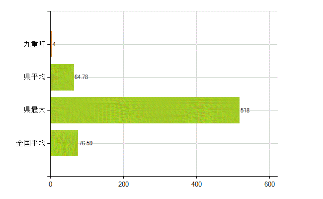 玖珠郡九重町の業務別薬剤師数：薬局の従事者総数(人)