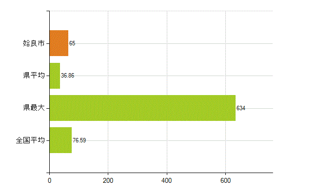 姶良市の業務別薬剤師数：薬局の従事者総数(人)