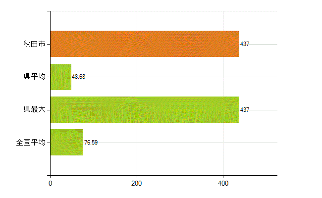 秋田市の業務別薬剤師数：薬局の従事者総数(人)