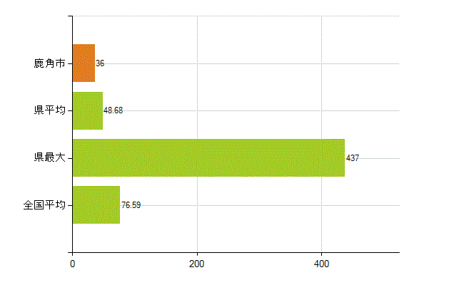 鹿角市の業務別薬剤師数:薬局の従事者総数(人)