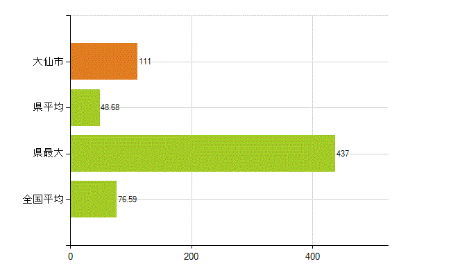 大仙市の業務別薬剤師数：薬局の従事者総数(人)