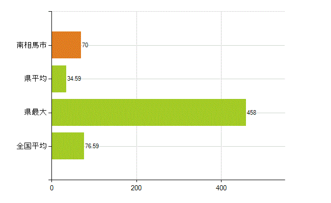 南相馬市の業務別薬剤師数：薬局の従事者総数(人)
