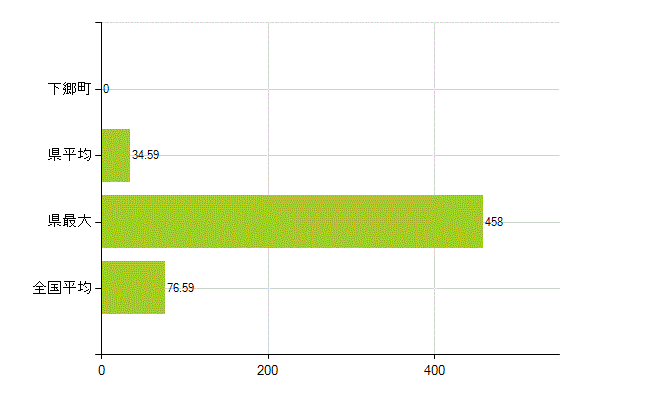 南会津郡下郷町の業務別薬剤師数：薬局の従事者総数(人)