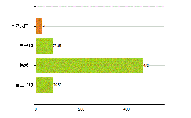 常陸太田市の業務別薬剤師数：薬局の従事者総数(人)
