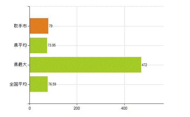 取手市の業務別薬剤師数：薬局の従事者総数(人)