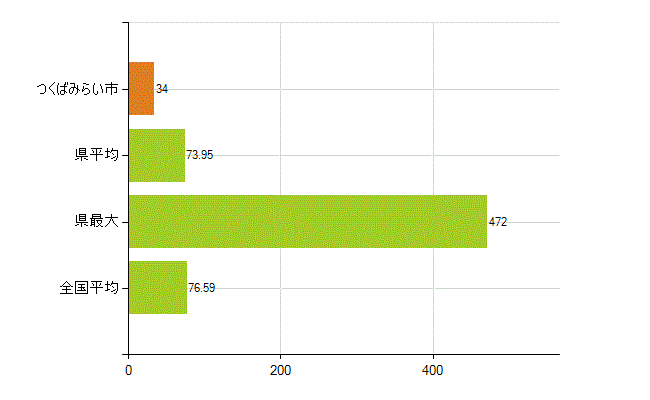 つくばみらい市の業務別薬剤師数：薬局の従事者総数(人)