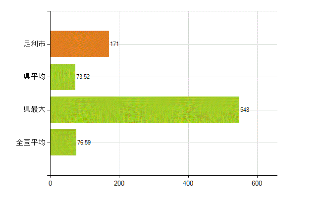 足利市の業務別薬剤師数：薬局の従事者総数(人)