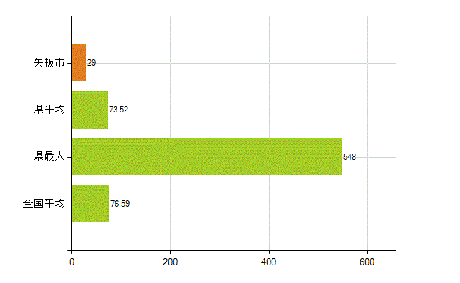 矢板市の業務別薬剤師数：薬局の従事者総数(人)