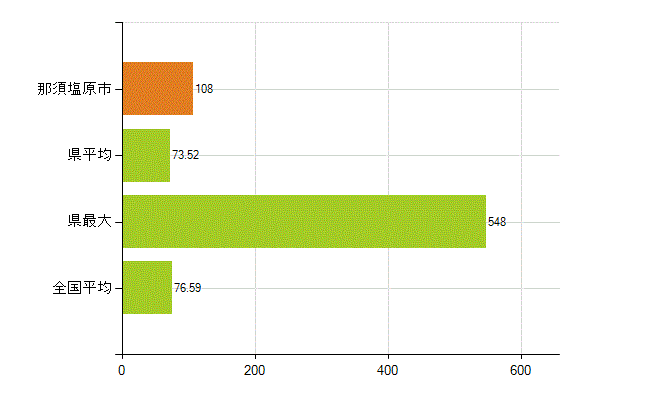 那須塩原市の業務別薬剤師数：薬局の従事者総数(人)