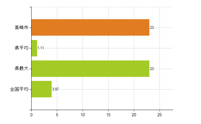 高崎市の業務別薬剤師数：大学の従事者総数(人)