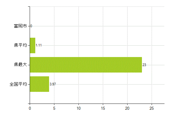 富岡市の業務別薬剤師数：大学の従事者総数(人)