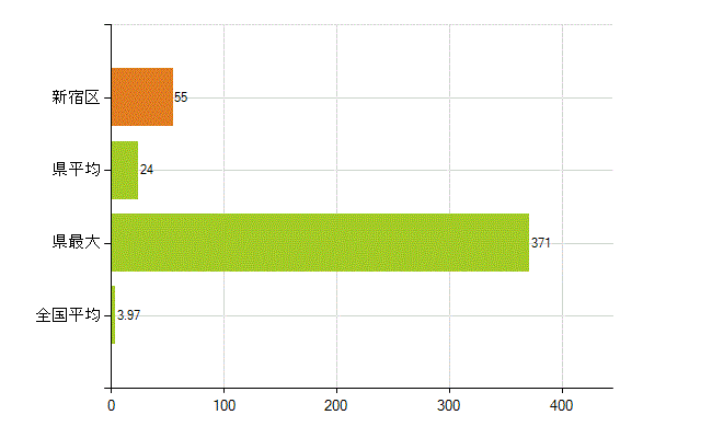新宿区の業務別薬剤師数：大学の従事者総数(人)