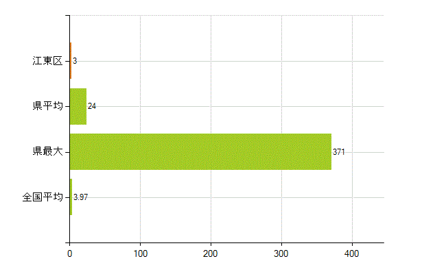 江東区の業務別薬剤師数：大学の従事者総数(人)