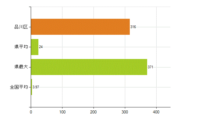 品川区の業務別薬剤師数：大学の従事者総数(人)