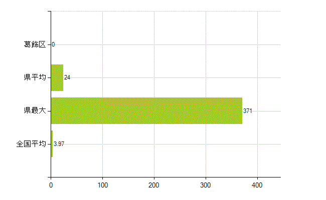 葛飾区の業務別薬剤師数：大学の従事者総数(人)